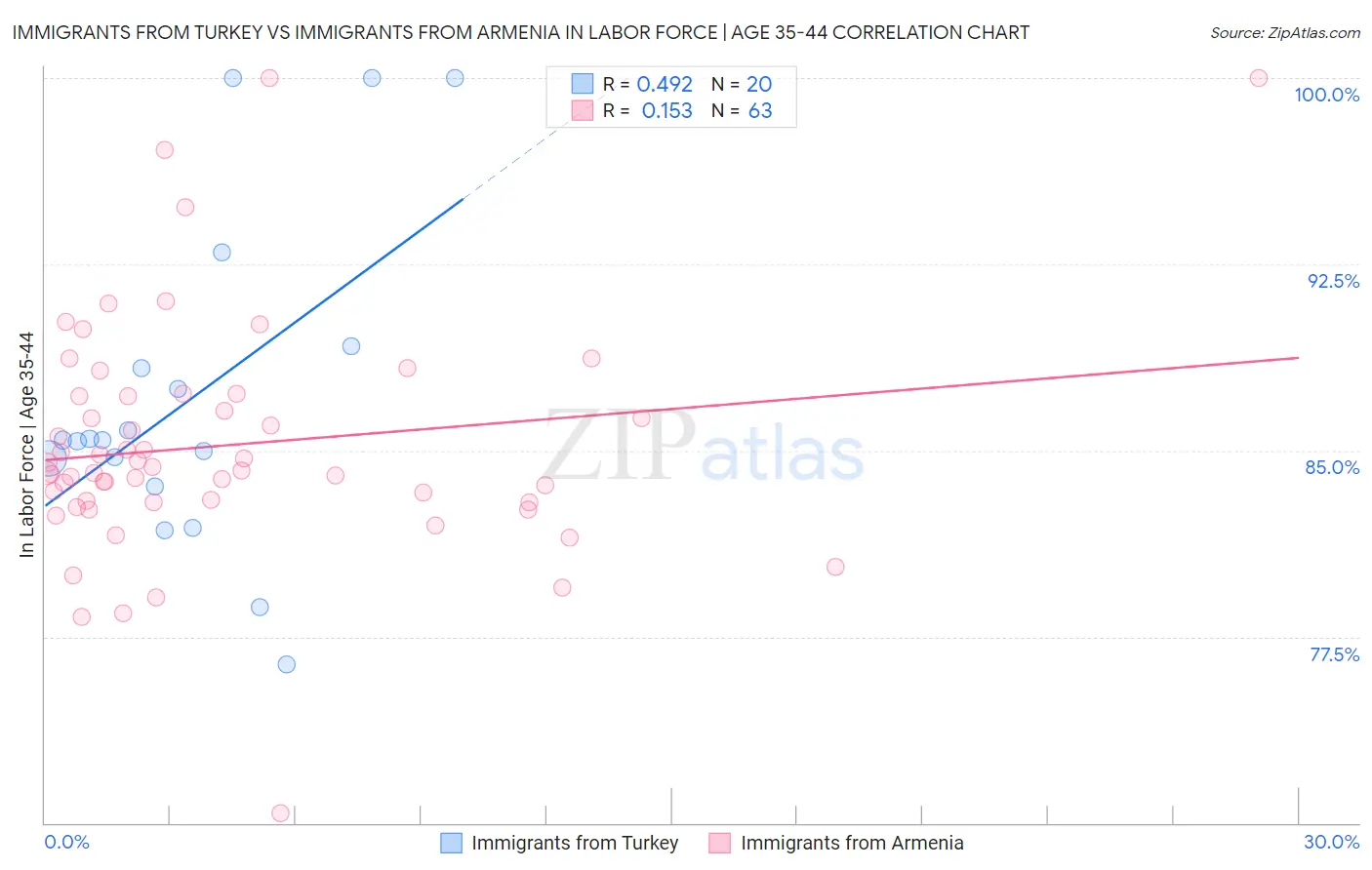 Immigrants from Turkey vs Immigrants from Armenia In Labor Force | Age 35-44