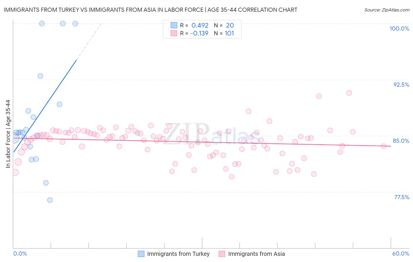 Immigrants from Turkey vs Immigrants from Asia In Labor Force | Age 35-44