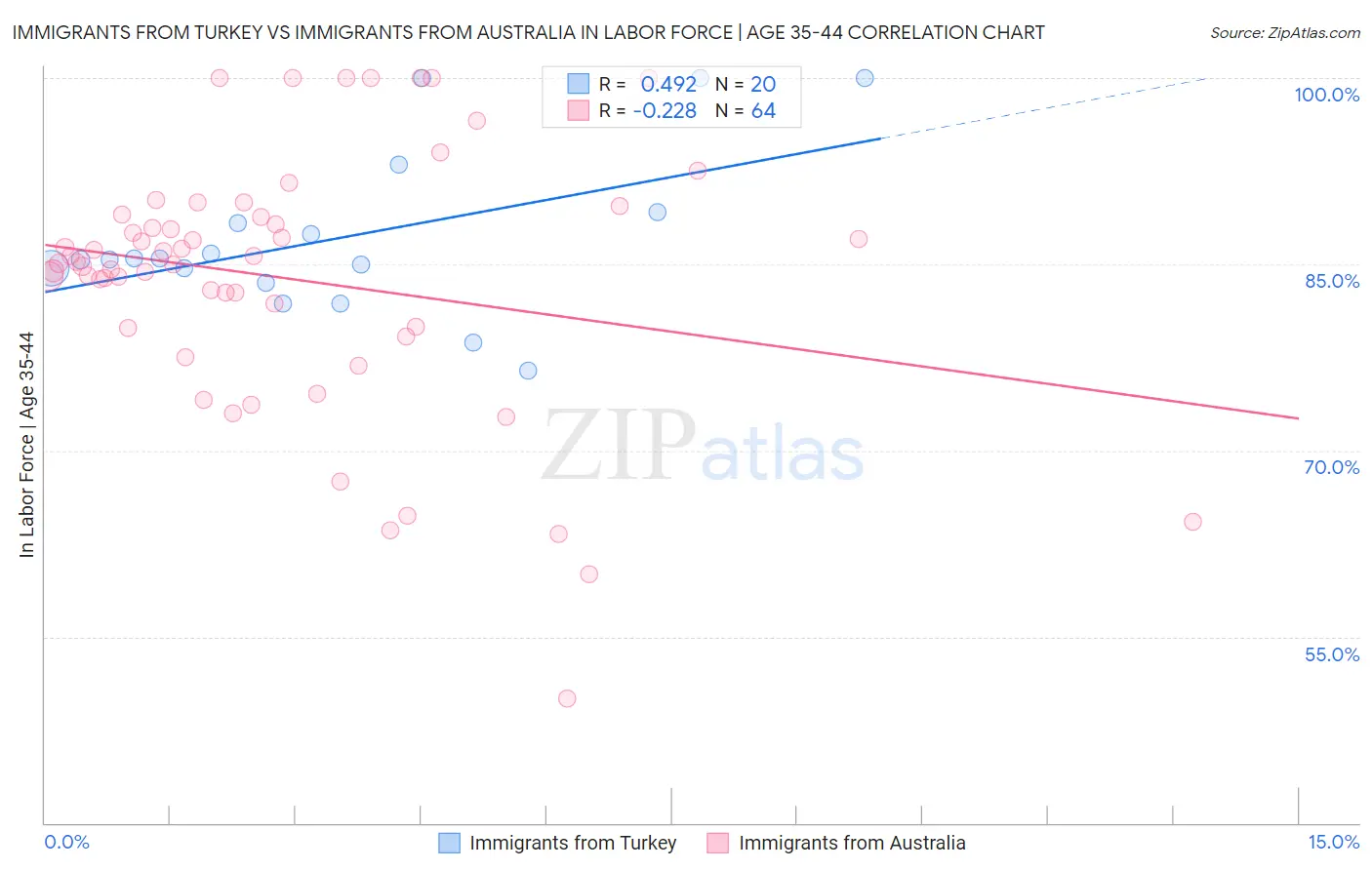 Immigrants from Turkey vs Immigrants from Australia In Labor Force | Age 35-44