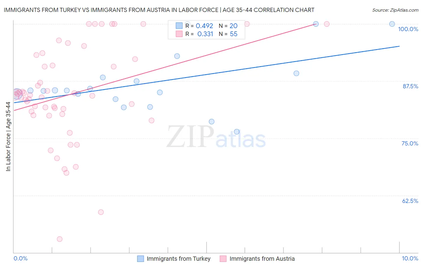 Immigrants from Turkey vs Immigrants from Austria In Labor Force | Age 35-44