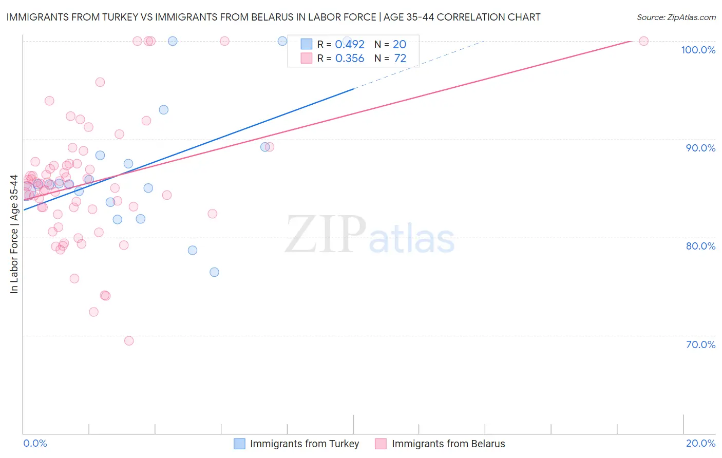 Immigrants from Turkey vs Immigrants from Belarus In Labor Force | Age 35-44