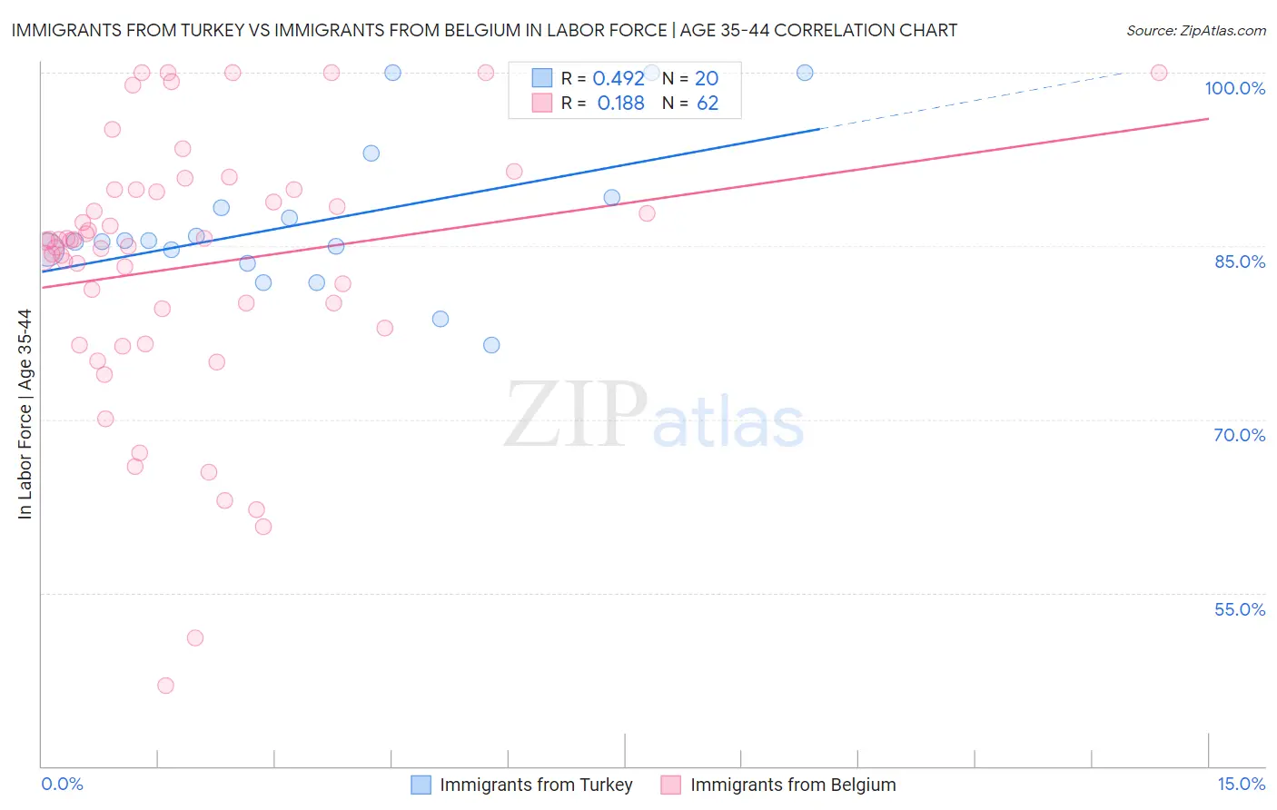 Immigrants from Turkey vs Immigrants from Belgium In Labor Force | Age 35-44