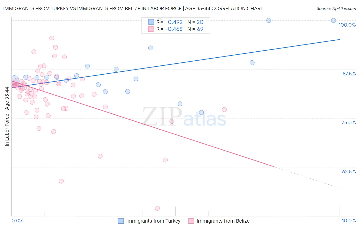 Immigrants from Turkey vs Immigrants from Belize In Labor Force | Age 35-44