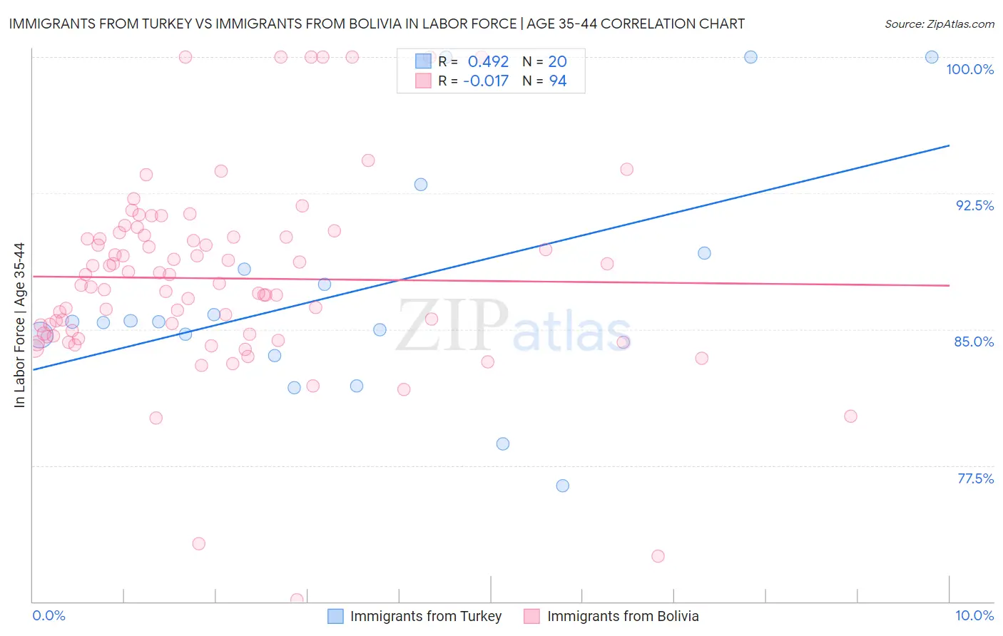 Immigrants from Turkey vs Immigrants from Bolivia In Labor Force | Age 35-44