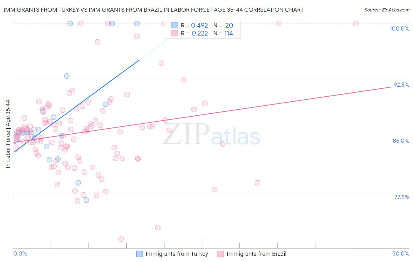 Immigrants from Turkey vs Immigrants from Brazil In Labor Force | Age 35-44