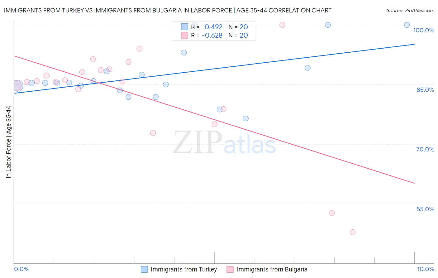 Immigrants from Turkey vs Immigrants from Bulgaria In Labor Force | Age 35-44