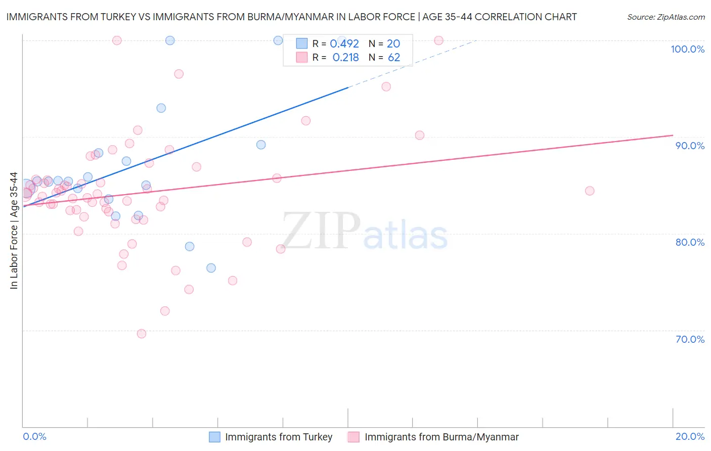 Immigrants from Turkey vs Immigrants from Burma/Myanmar In Labor Force | Age 35-44