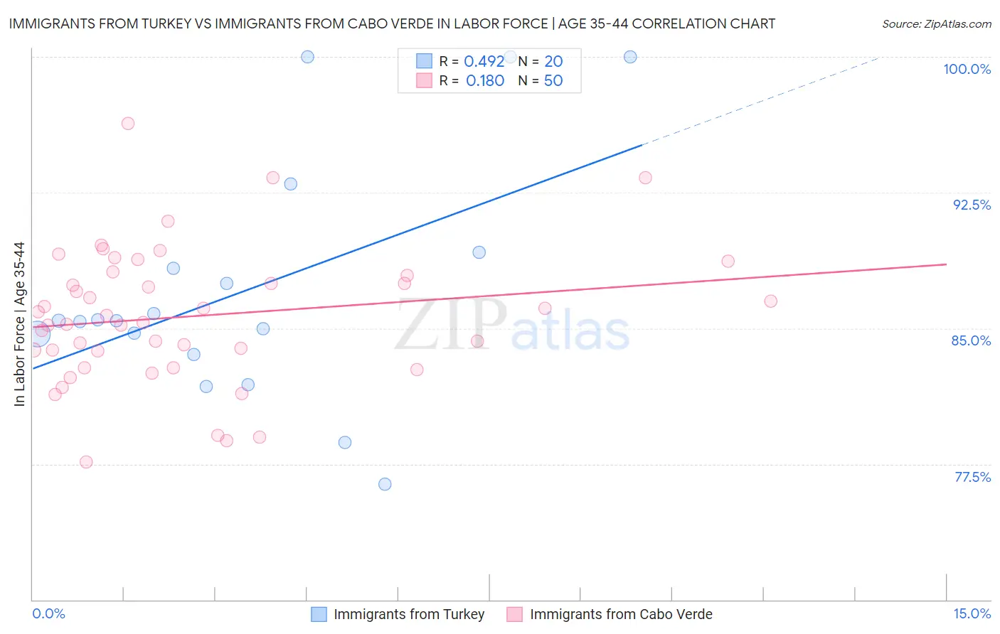 Immigrants from Turkey vs Immigrants from Cabo Verde In Labor Force | Age 35-44