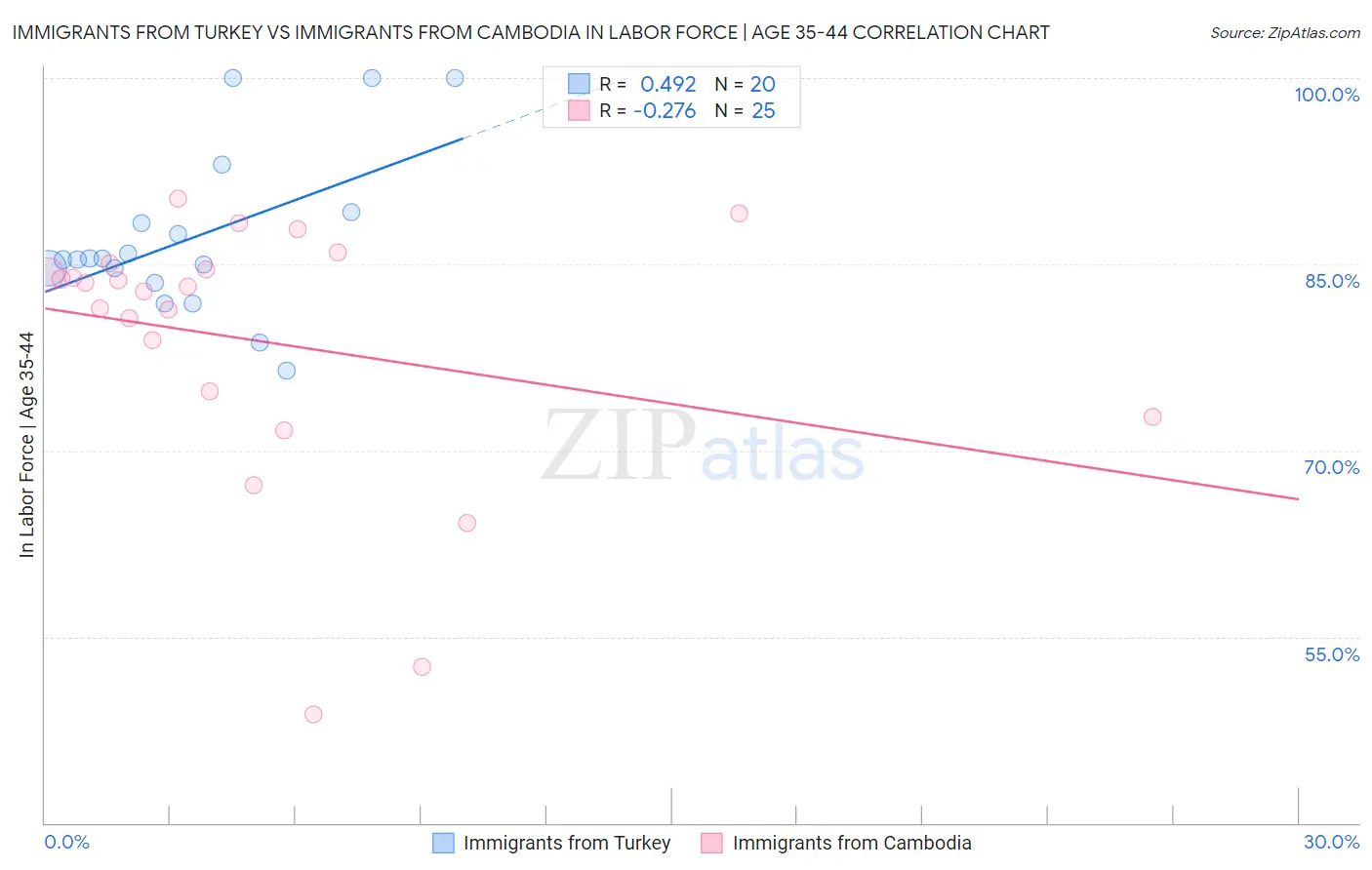 Immigrants from Turkey vs Immigrants from Cambodia In Labor Force | Age 35-44