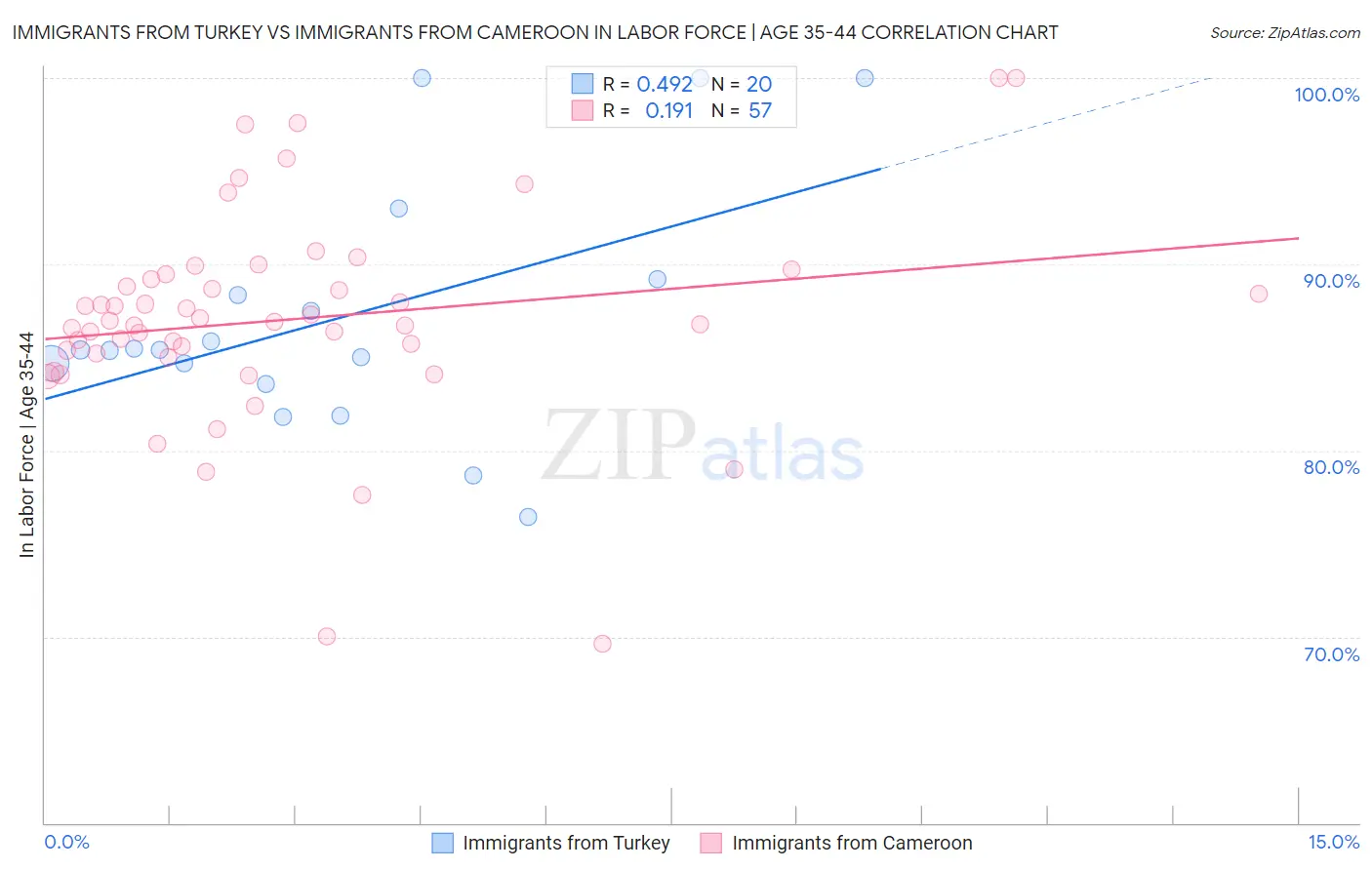 Immigrants from Turkey vs Immigrants from Cameroon In Labor Force | Age 35-44