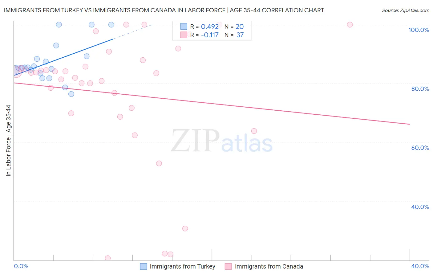Immigrants from Turkey vs Immigrants from Canada In Labor Force | Age 35-44