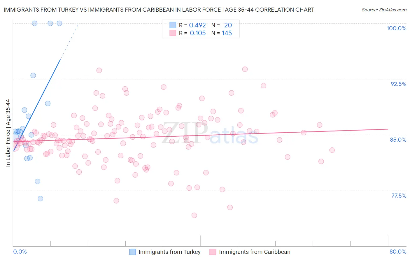 Immigrants from Turkey vs Immigrants from Caribbean In Labor Force | Age 35-44