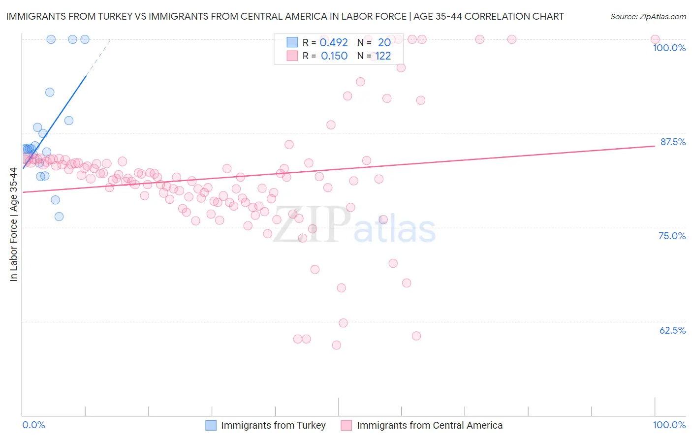 Immigrants from Turkey vs Immigrants from Central America In Labor Force | Age 35-44