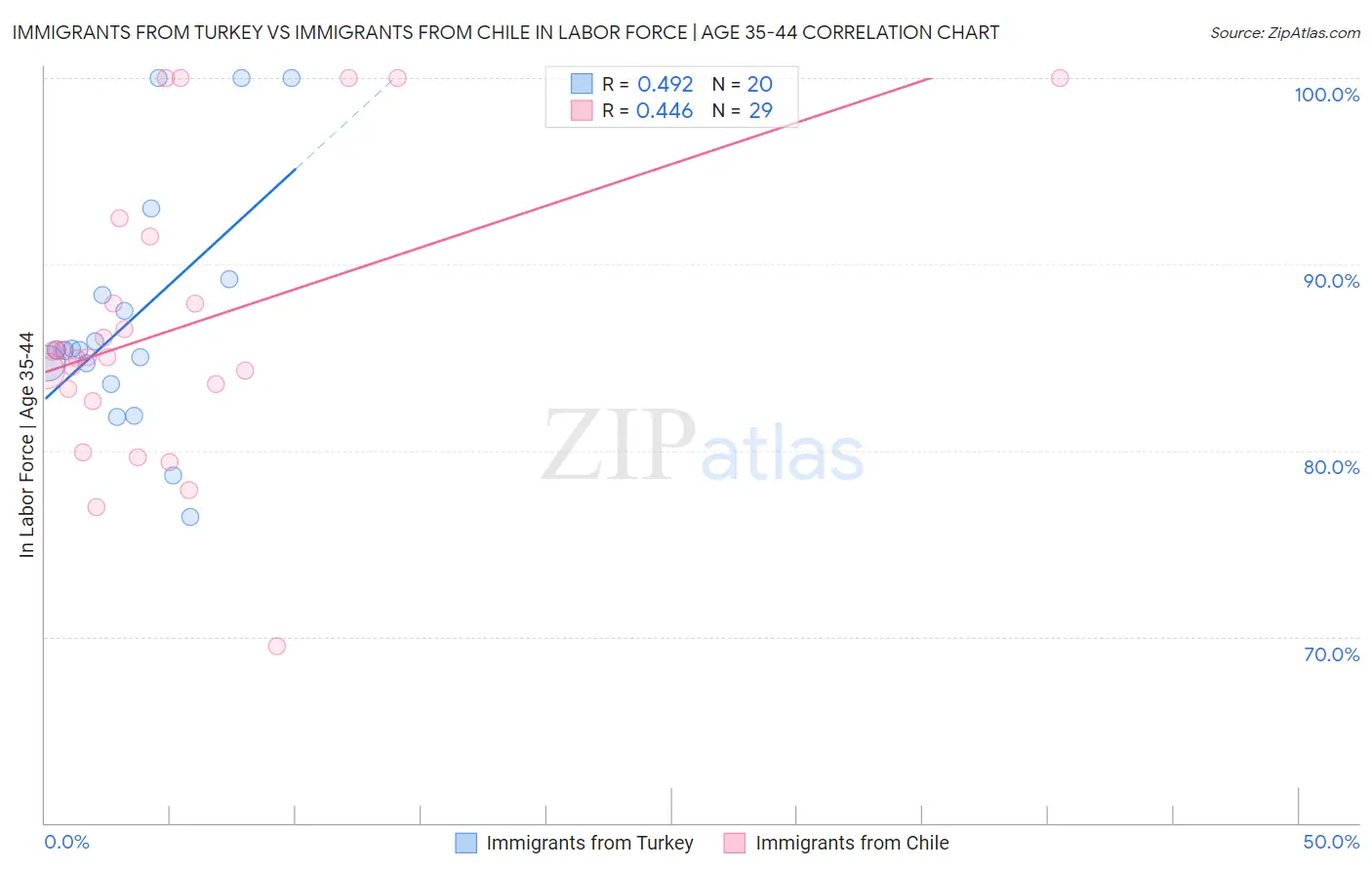 Immigrants from Turkey vs Immigrants from Chile In Labor Force | Age 35-44
