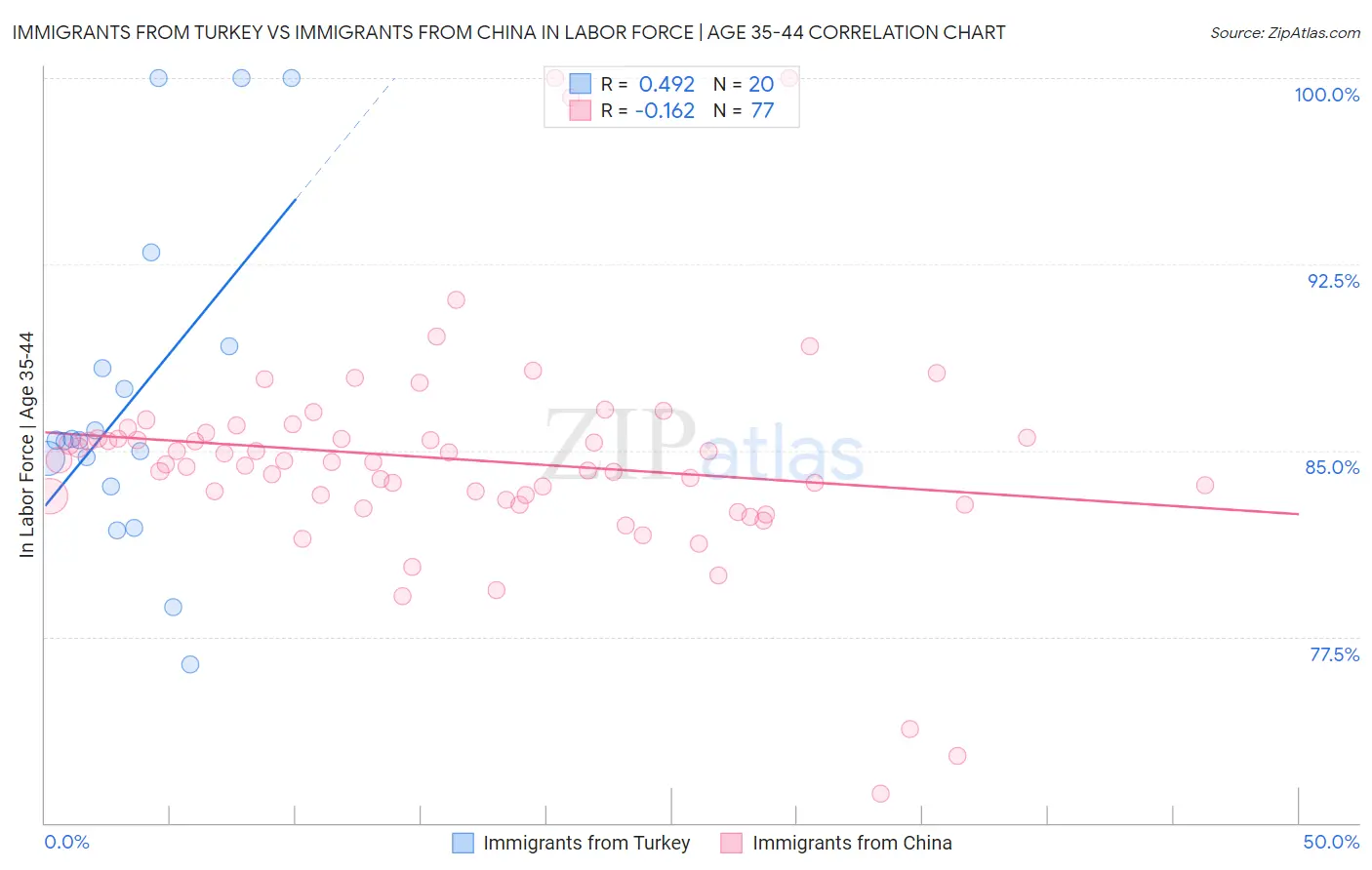 Immigrants from Turkey vs Immigrants from China In Labor Force | Age 35-44