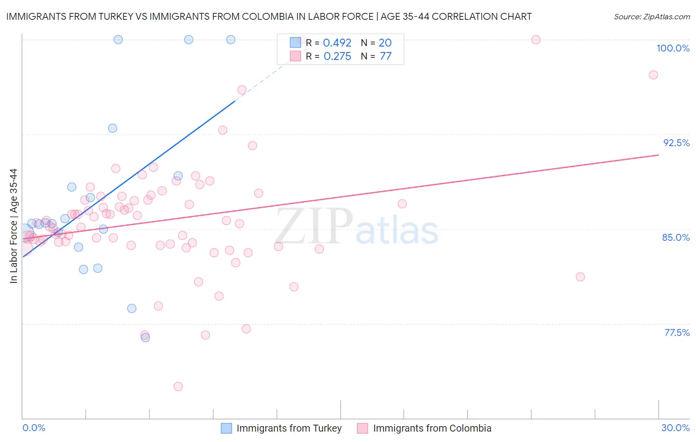 Immigrants from Turkey vs Immigrants from Colombia In Labor Force | Age 35-44