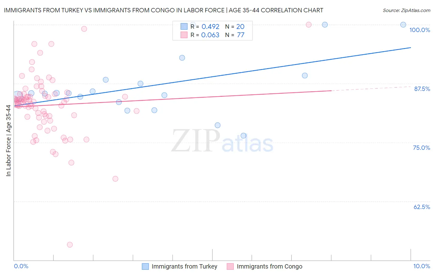 Immigrants from Turkey vs Immigrants from Congo In Labor Force | Age 35-44