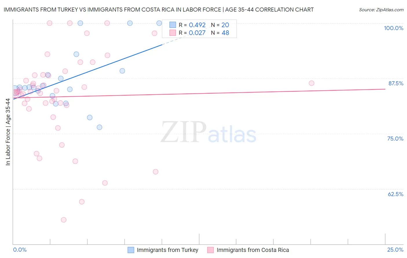 Immigrants from Turkey vs Immigrants from Costa Rica In Labor Force | Age 35-44