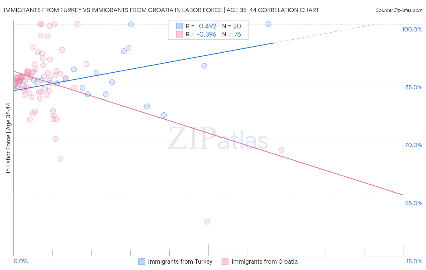 Immigrants from Turkey vs Immigrants from Croatia In Labor Force | Age 35-44