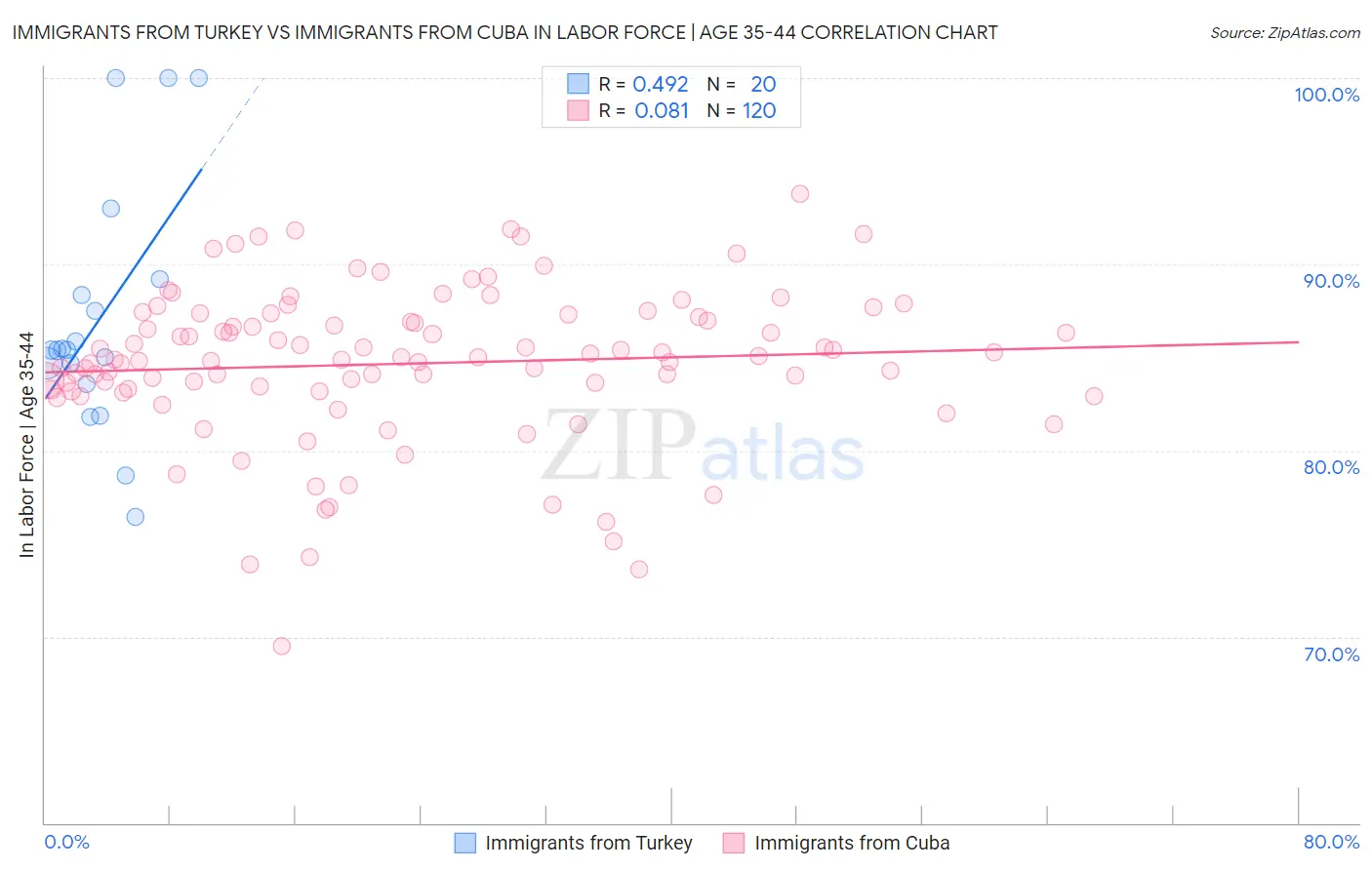 Immigrants from Turkey vs Immigrants from Cuba In Labor Force | Age 35-44