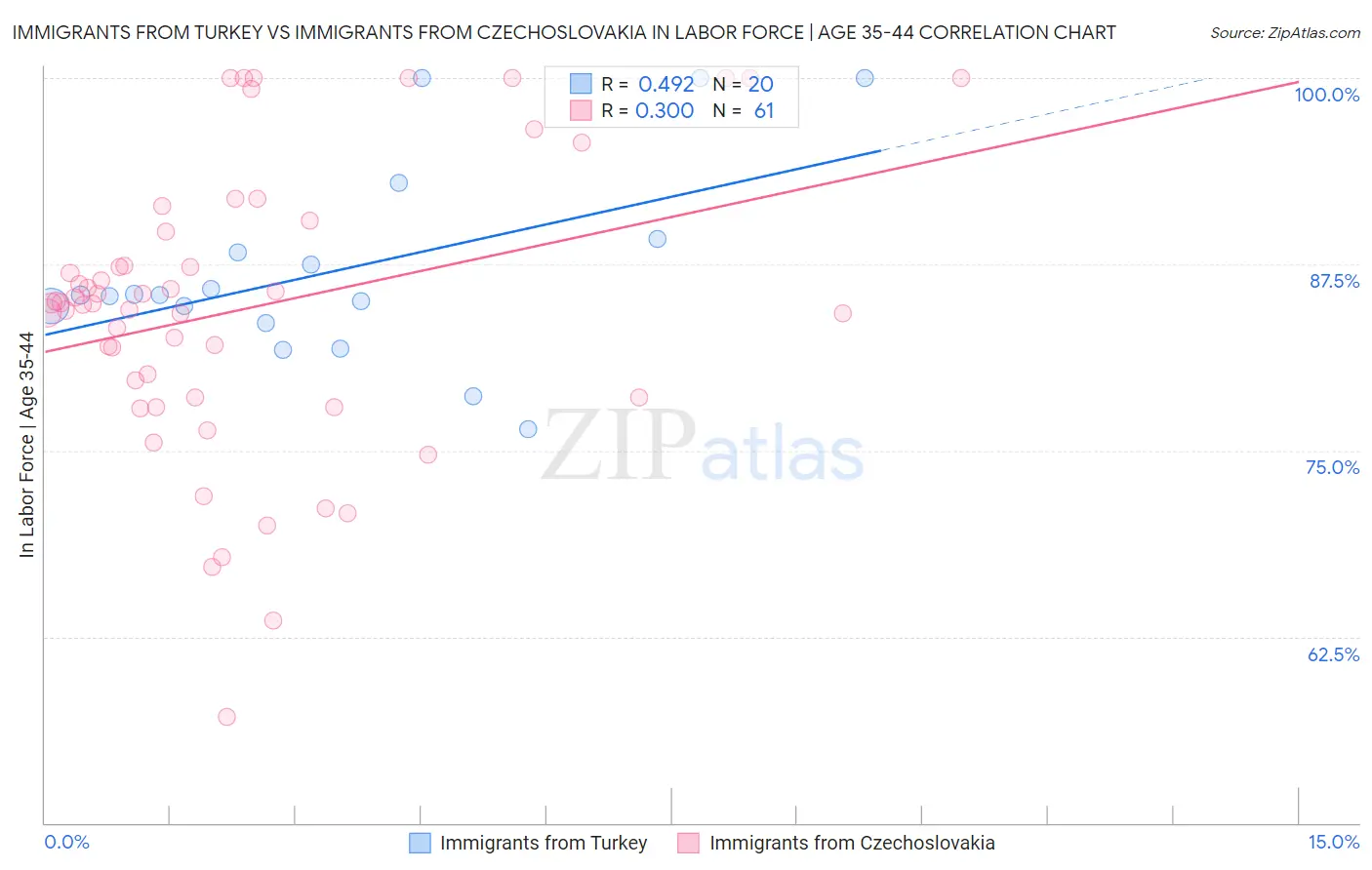 Immigrants from Turkey vs Immigrants from Czechoslovakia In Labor Force | Age 35-44