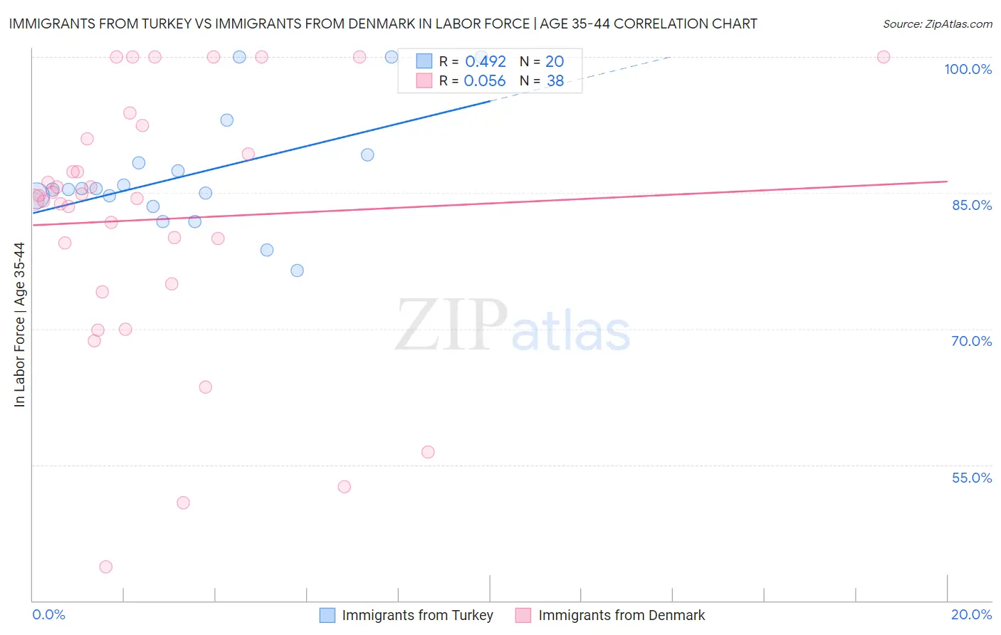 Immigrants from Turkey vs Immigrants from Denmark In Labor Force | Age 35-44