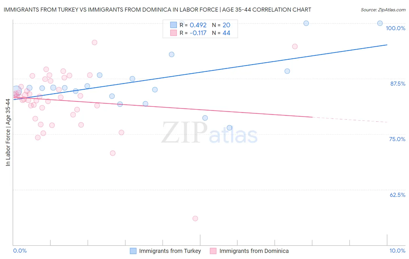 Immigrants from Turkey vs Immigrants from Dominica In Labor Force | Age 35-44