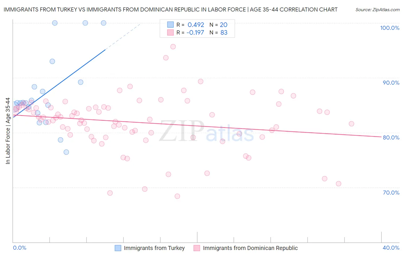Immigrants from Turkey vs Immigrants from Dominican Republic In Labor Force | Age 35-44