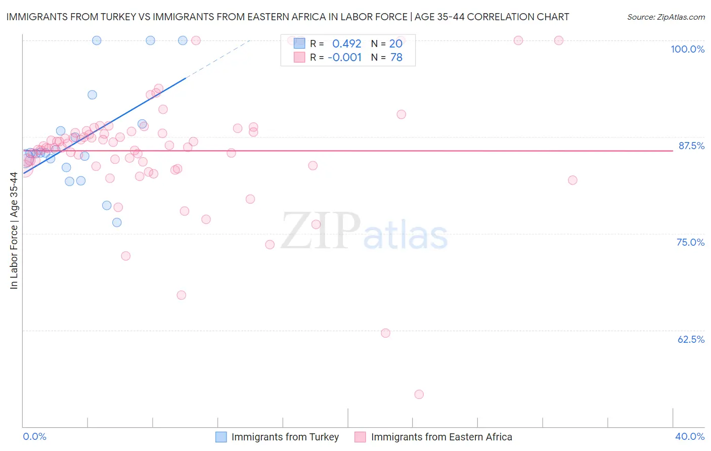 Immigrants from Turkey vs Immigrants from Eastern Africa In Labor Force | Age 35-44