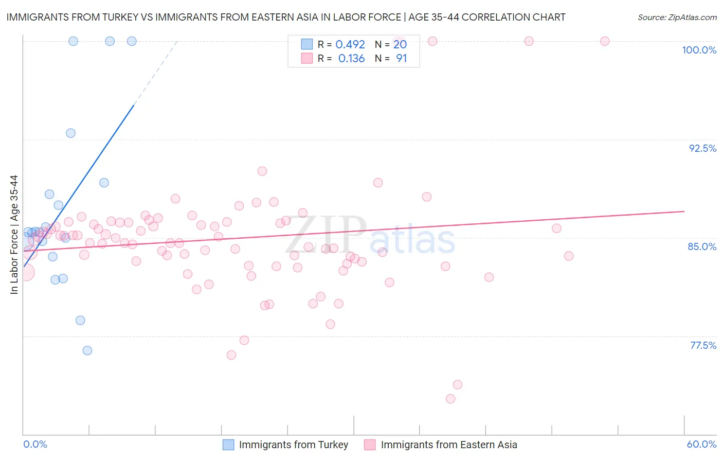 Immigrants from Turkey vs Immigrants from Eastern Asia In Labor Force | Age 35-44