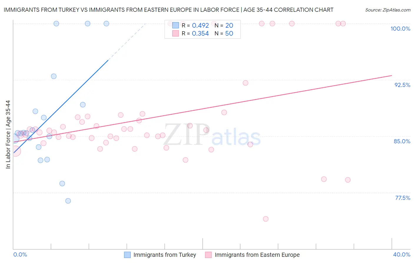 Immigrants from Turkey vs Immigrants from Eastern Europe In Labor Force | Age 35-44