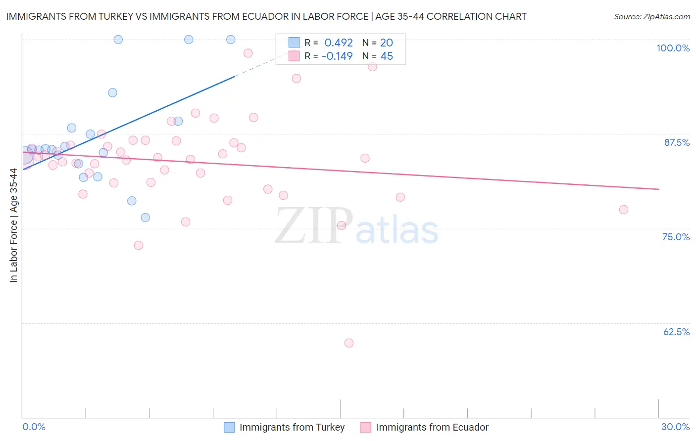 Immigrants from Turkey vs Immigrants from Ecuador In Labor Force | Age 35-44