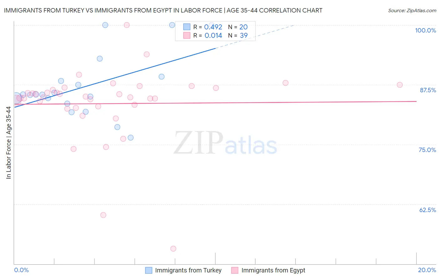 Immigrants from Turkey vs Immigrants from Egypt In Labor Force | Age 35-44