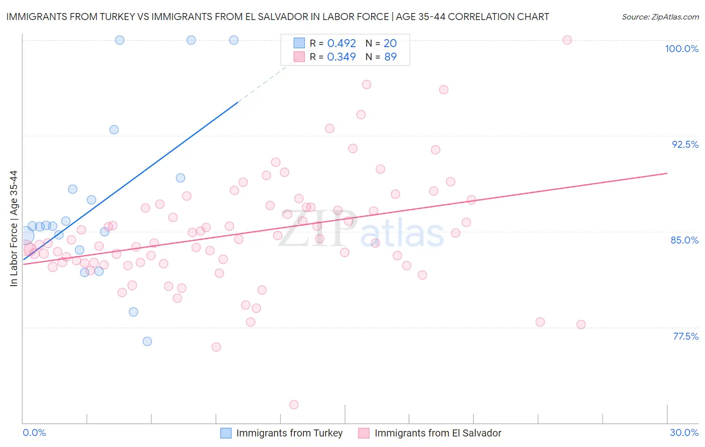 Immigrants from Turkey vs Immigrants from El Salvador In Labor Force | Age 35-44