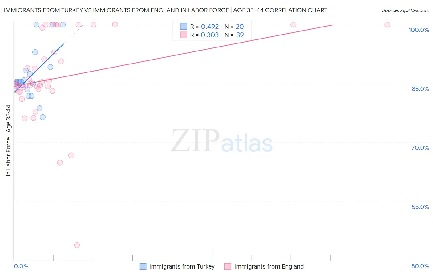 Immigrants from Turkey vs Immigrants from England In Labor Force | Age 35-44