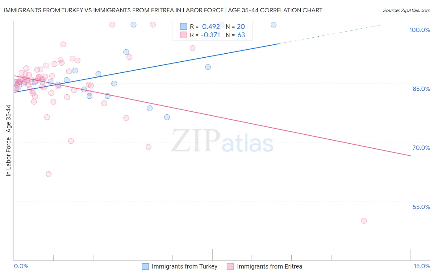 Immigrants from Turkey vs Immigrants from Eritrea In Labor Force | Age 35-44