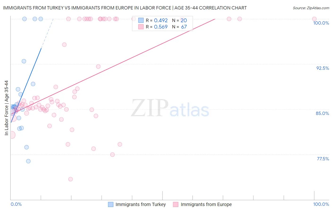 Immigrants from Turkey vs Immigrants from Europe In Labor Force | Age 35-44