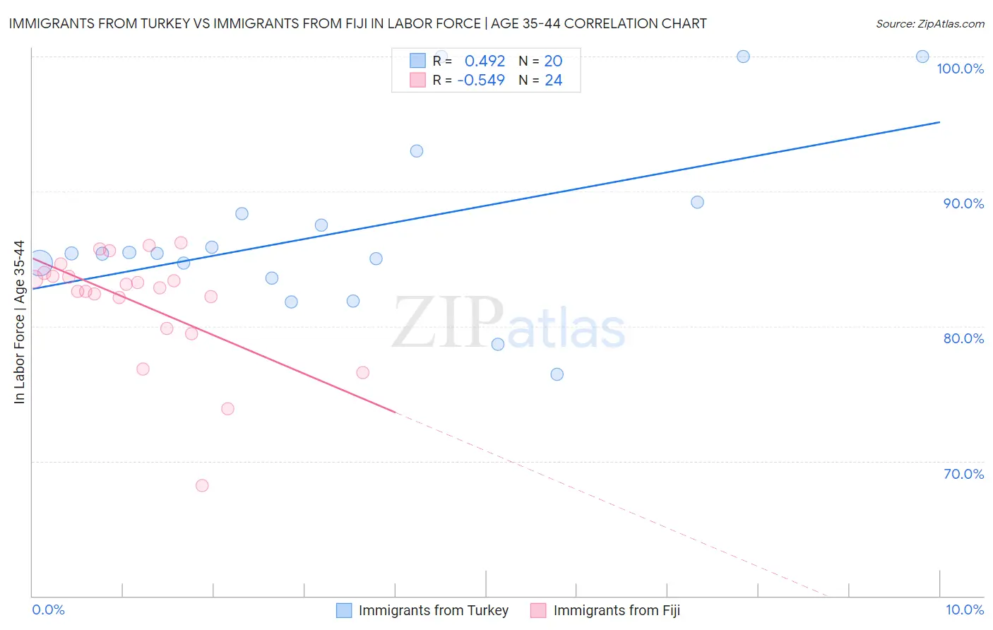 Immigrants from Turkey vs Immigrants from Fiji In Labor Force | Age 35-44