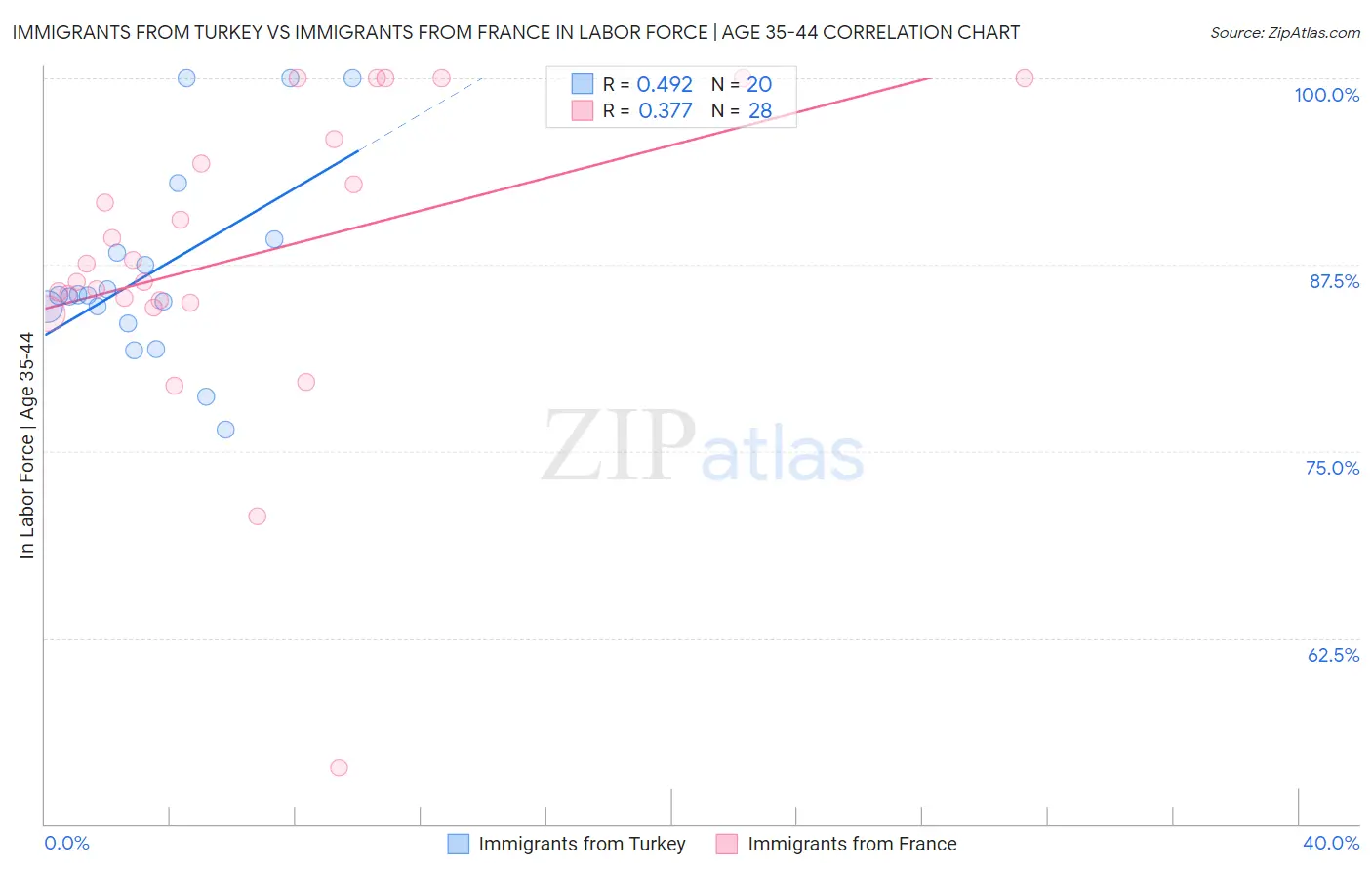 Immigrants from Turkey vs Immigrants from France In Labor Force | Age 35-44