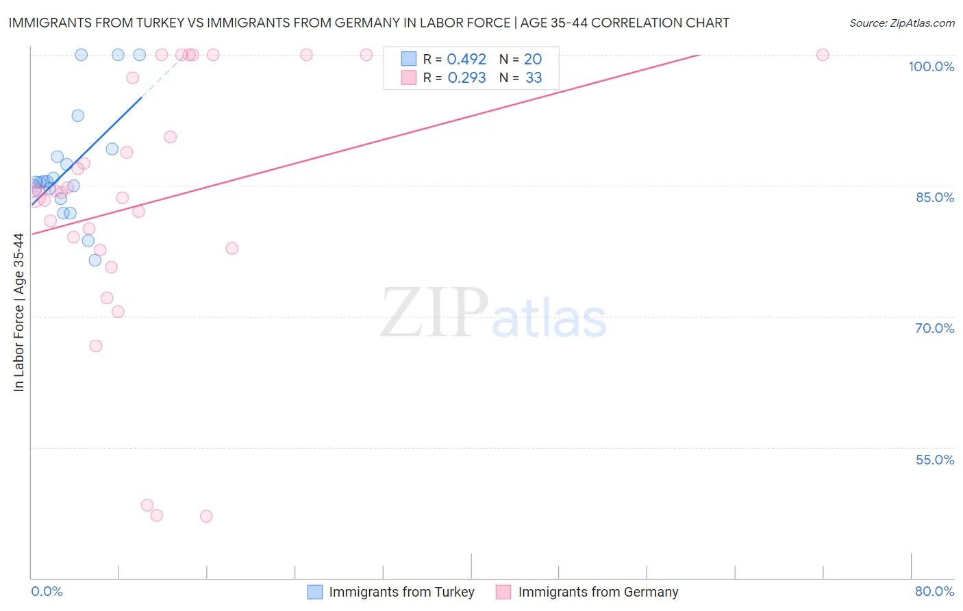 Immigrants from Turkey vs Immigrants from Germany In Labor Force | Age 35-44