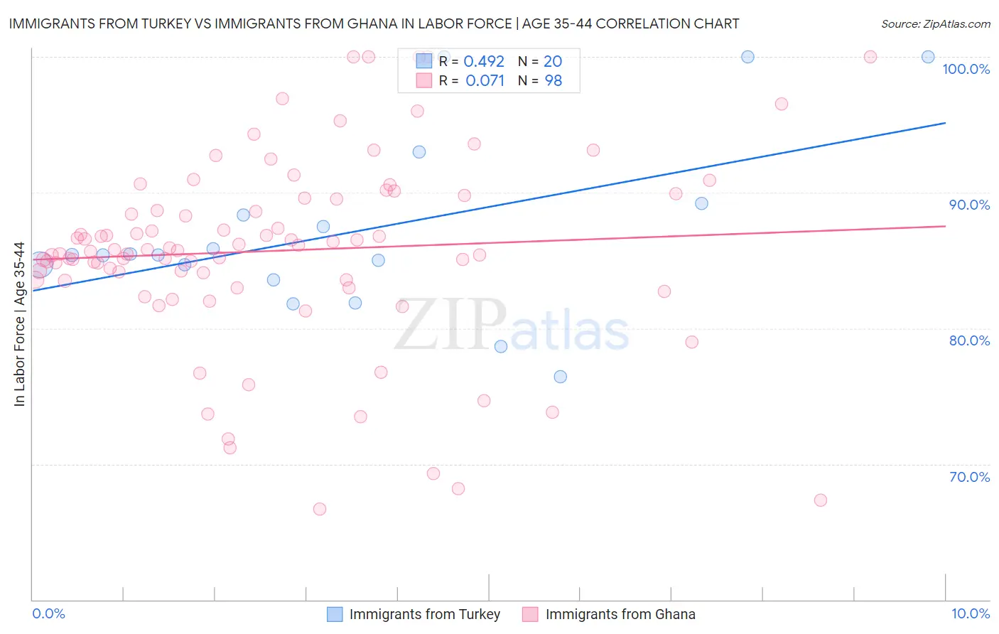 Immigrants from Turkey vs Immigrants from Ghana In Labor Force | Age 35-44