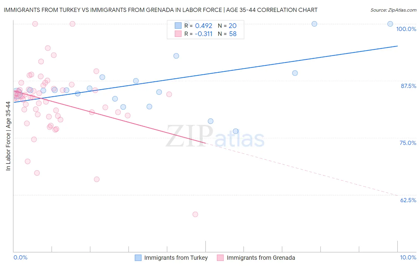 Immigrants from Turkey vs Immigrants from Grenada In Labor Force | Age 35-44