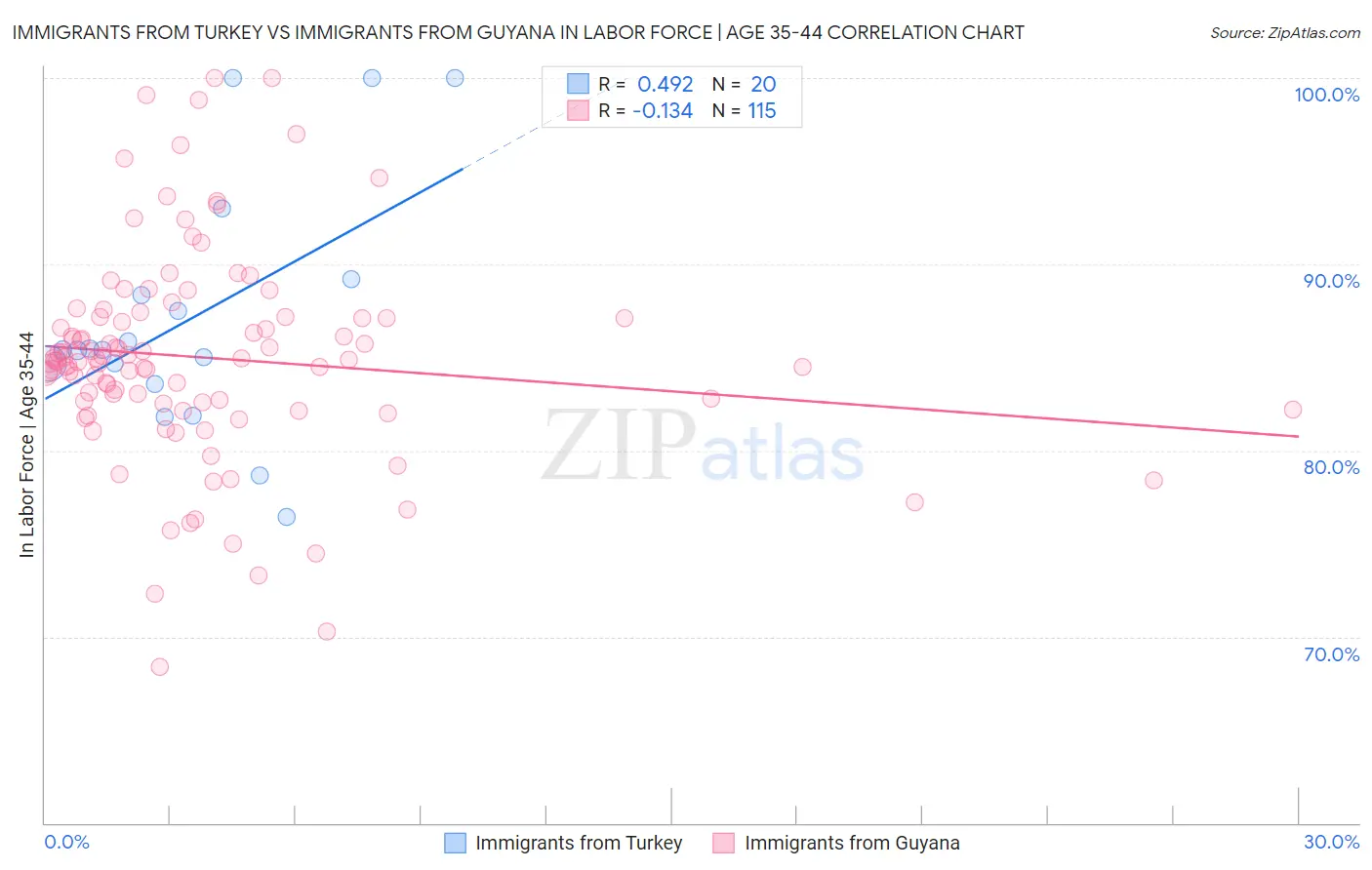 Immigrants from Turkey vs Immigrants from Guyana In Labor Force | Age 35-44
