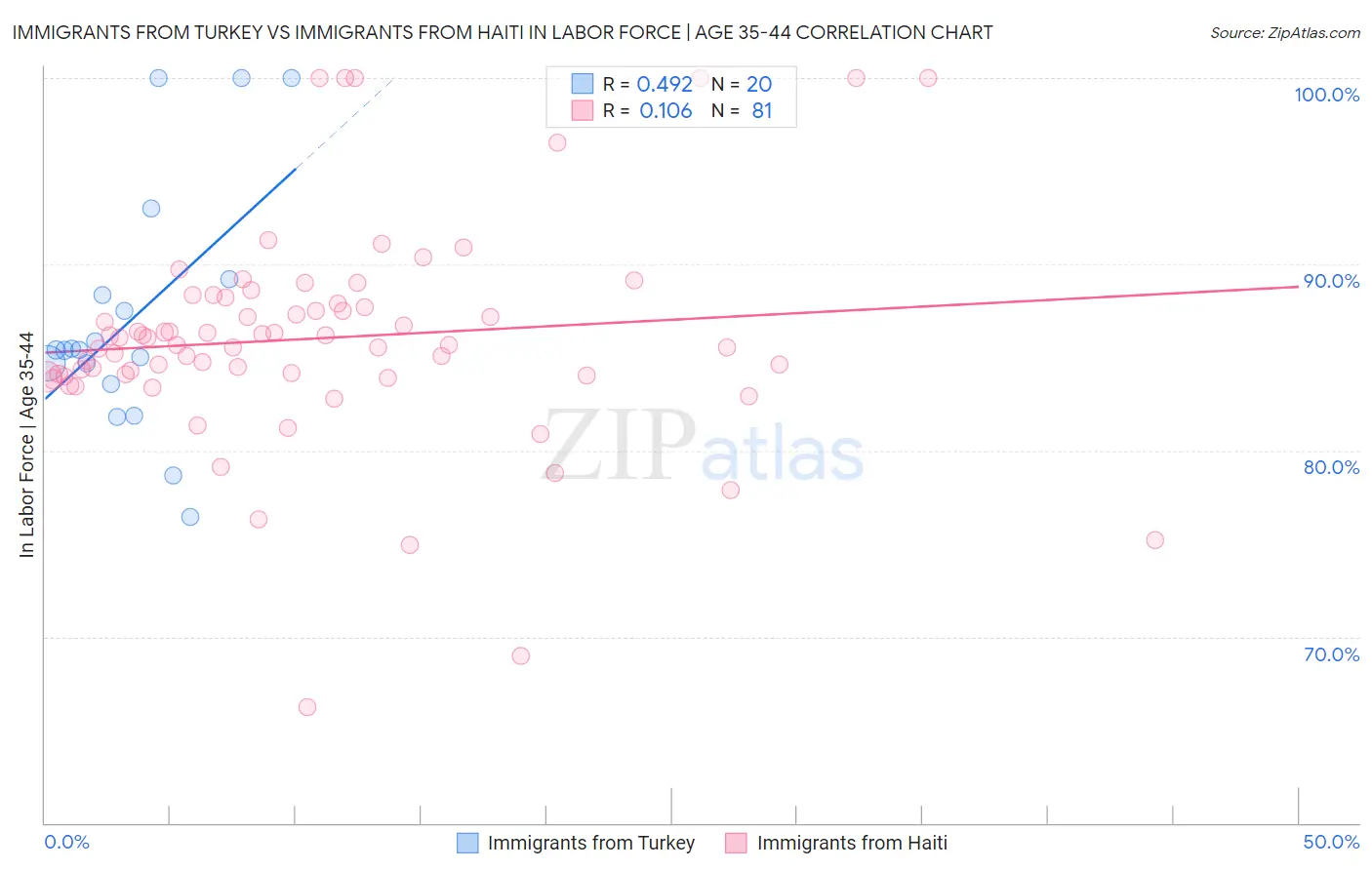 Immigrants from Turkey vs Immigrants from Haiti In Labor Force | Age 35-44