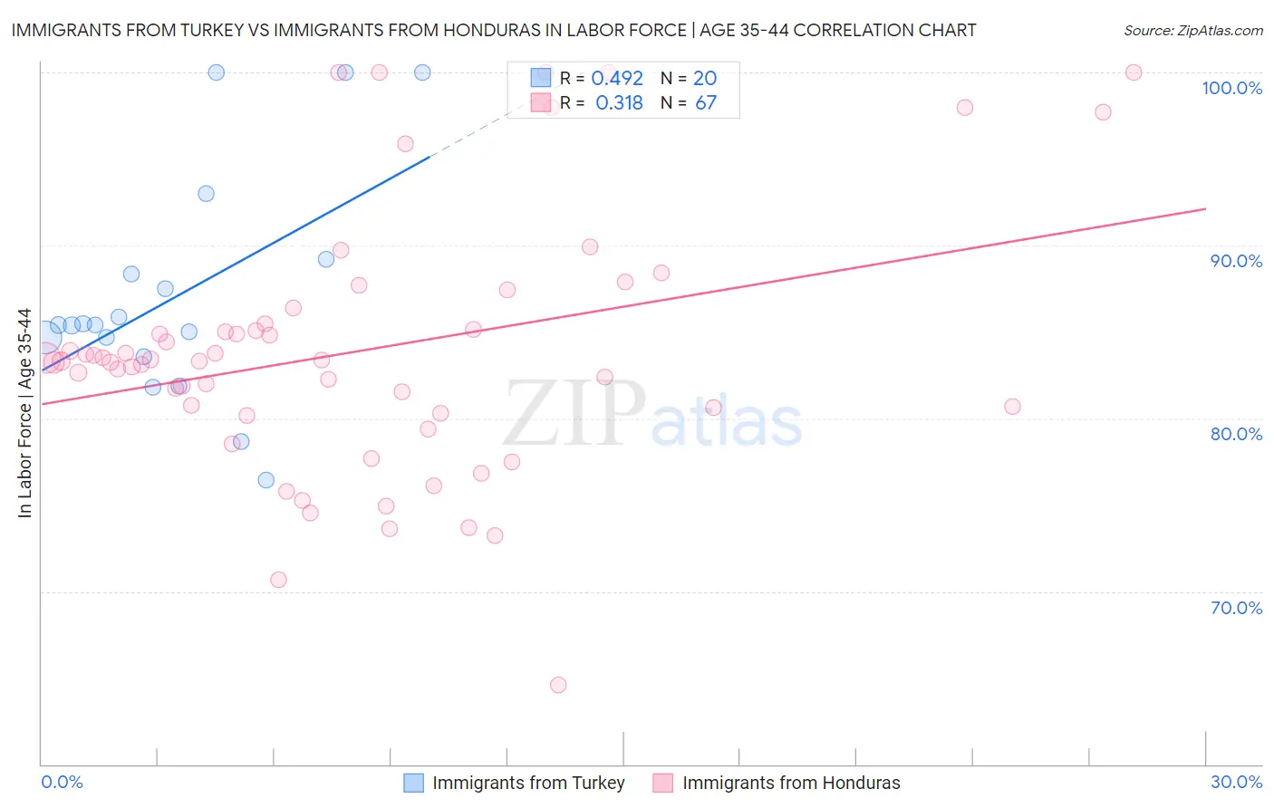 Immigrants from Turkey vs Immigrants from Honduras In Labor Force | Age 35-44