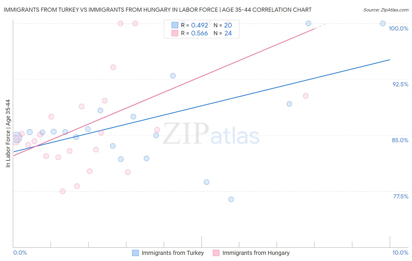 Immigrants from Turkey vs Immigrants from Hungary In Labor Force | Age 35-44