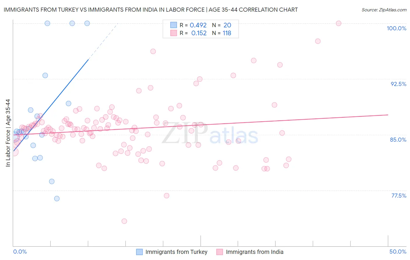 Immigrants from Turkey vs Immigrants from India In Labor Force | Age 35-44