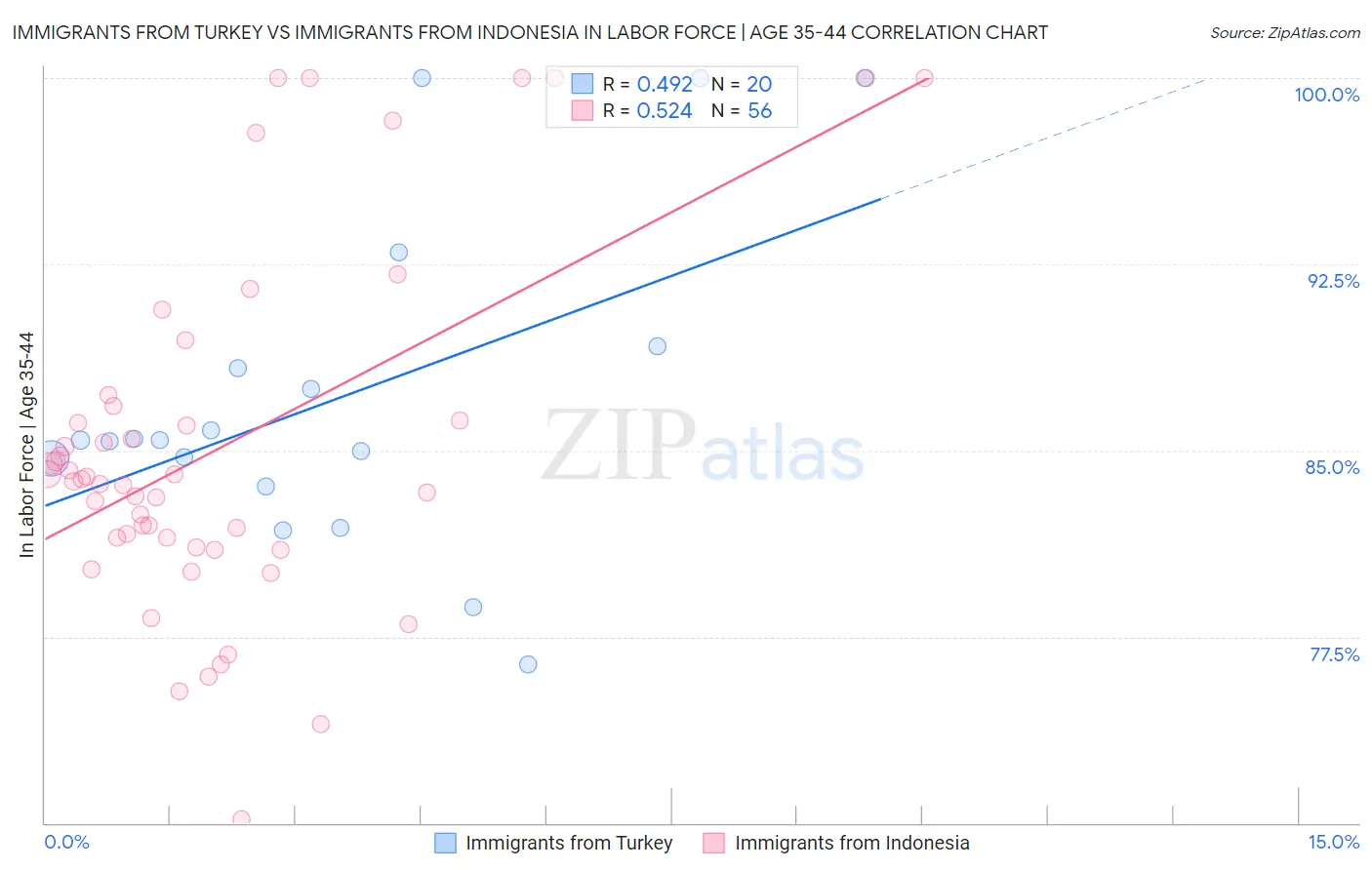 Immigrants from Turkey vs Immigrants from Indonesia In Labor Force | Age 35-44
