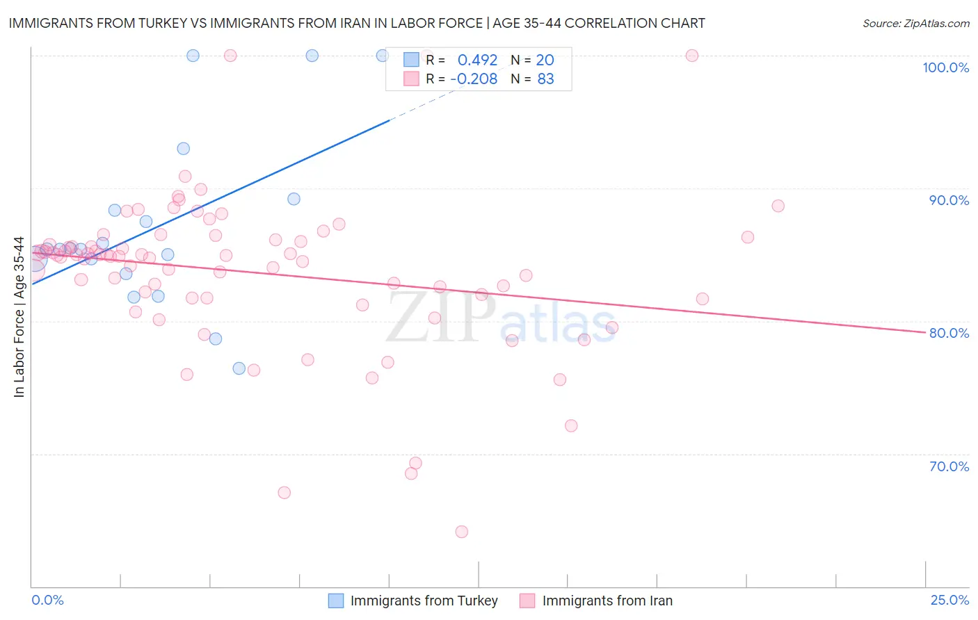 Immigrants from Turkey vs Immigrants from Iran In Labor Force | Age 35-44