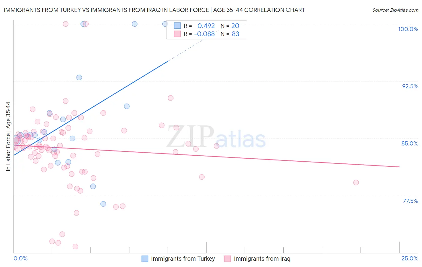Immigrants from Turkey vs Immigrants from Iraq In Labor Force | Age 35-44